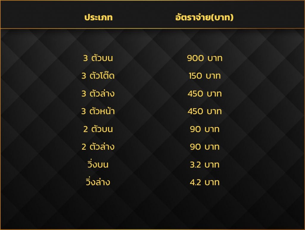 อัตราการจ่ายหวยรัฐบาลไทย ruay