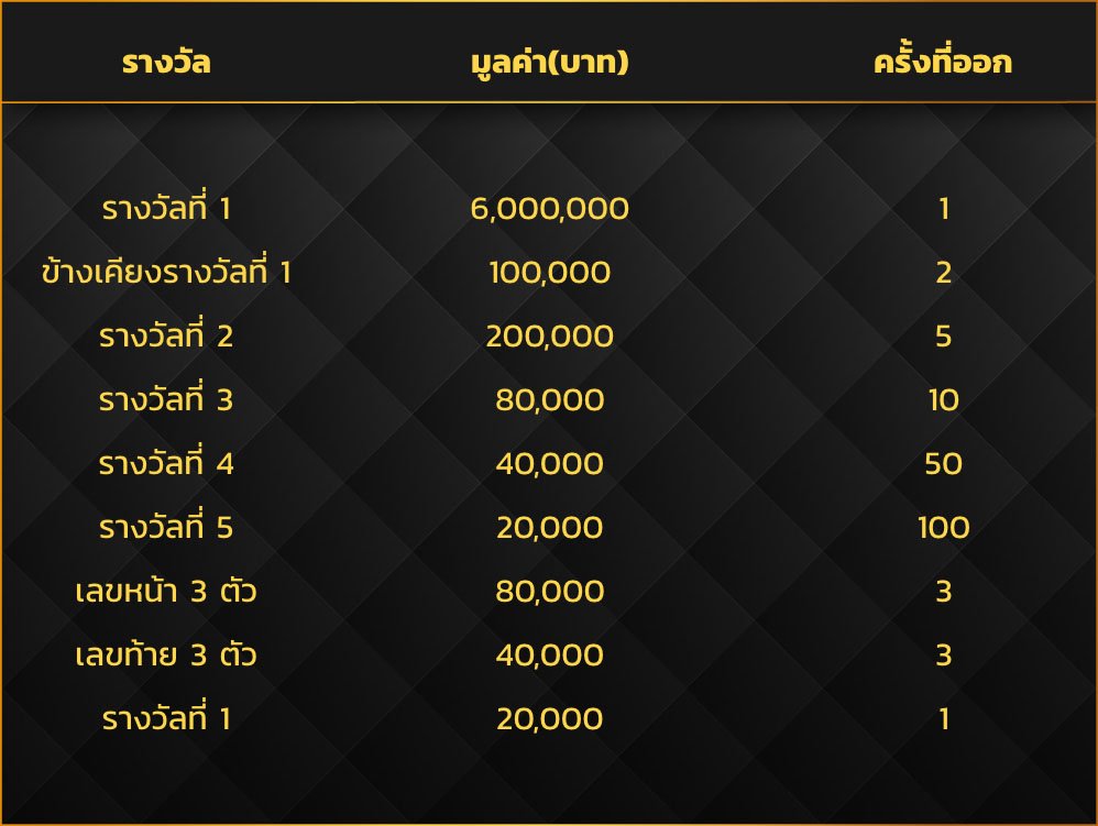 หวยรัฐบาลไทย อัตราจ่าย