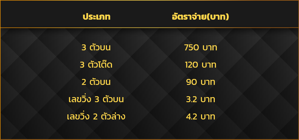 อัตราการจ่ายหวย ruay